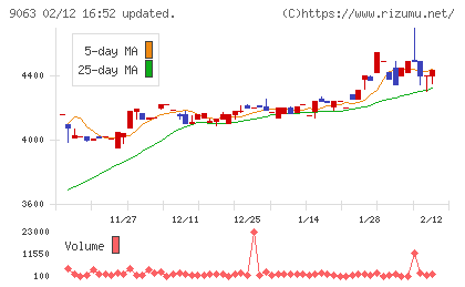 岡山県貨物運送チャート