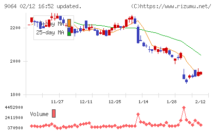 ヤマトホールディングスチャート