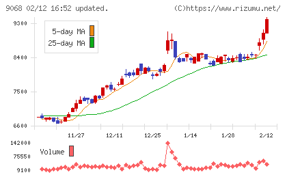 丸全昭和運輸チャート