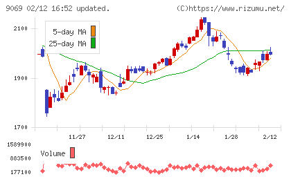 センコーグループホールディングスチャート