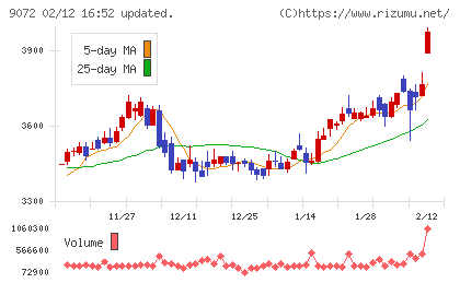 ニッコンホールディングスチャート