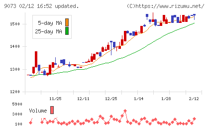京極運輸商事チャート