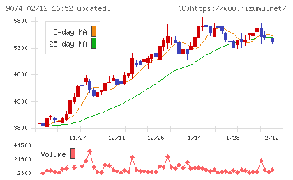 日本石油輸送チャート