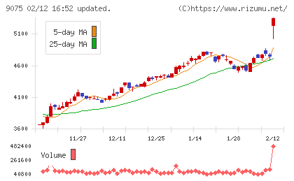 福山通運チャート
