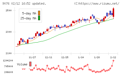 セイノーホールディングスチャート