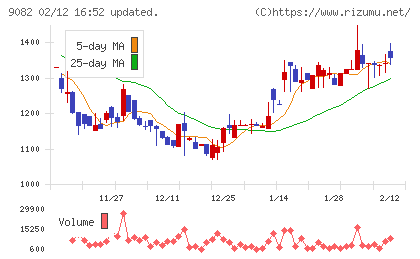 大和自動車交通チャート