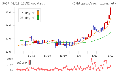 タカセチャート