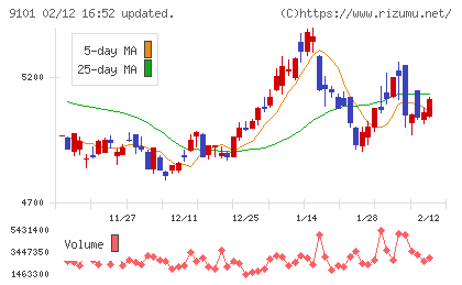 日本郵船チャート