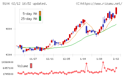 商船三井チャート