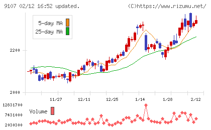 川崎汽船チャート