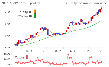 ＮＳユナイテッド海運チャート
