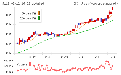 飯野海運チャート