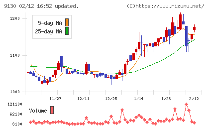 共栄タンカーチャート