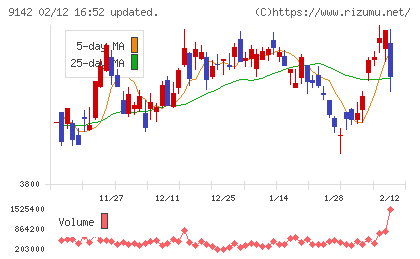 九州旅客鉄道チャート