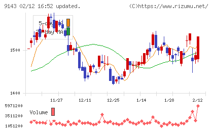 ＳＧホールディングスチャート