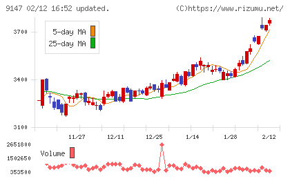 NIPPON EXPRESSホールディングスチャート
