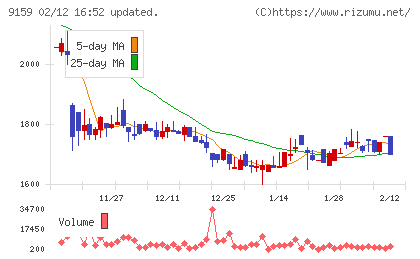 Ｗ　ＴＯＫＹＯチャート