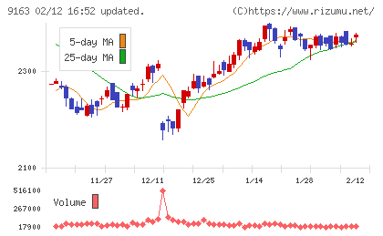ナレルグループチャート