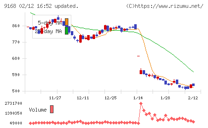 ライズ・コンサルティング・グループチャート