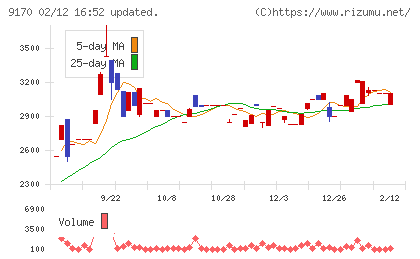成友興業チャート