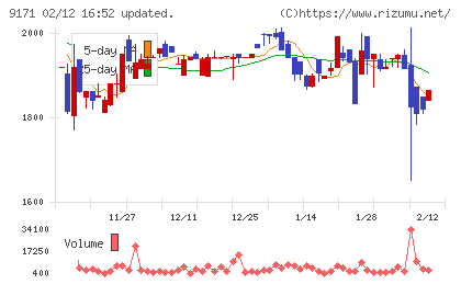 栗林商船チャート