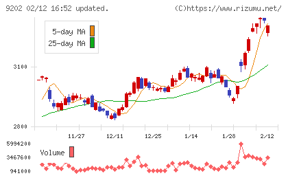 ＡＮＡホールディングスチャート