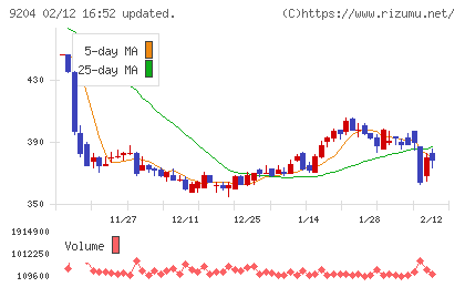 スカイマークチャート