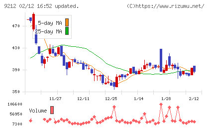 Ｇｒｅｅｎ　Ｅａｒｔｈ　Ｉｎｓｔｉｔｕｔｅチャート