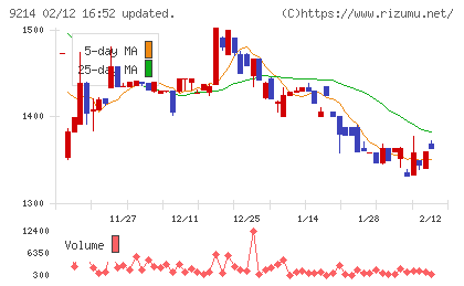 Recovery Internationalチャート