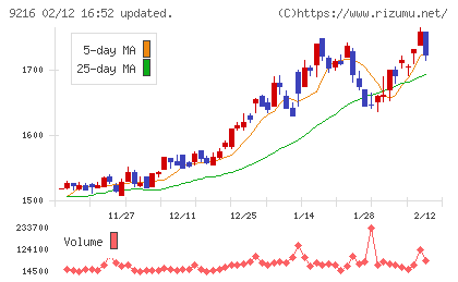 ビーウィズチャート