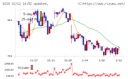 メンタルヘルステクノロジーズチャート