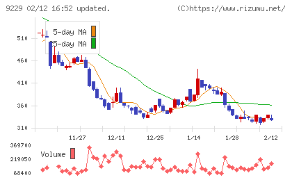 サンウェルズチャート