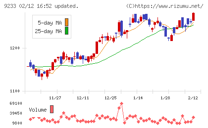 アジア航測チャート