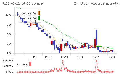 売れるネット広告社グループチャート