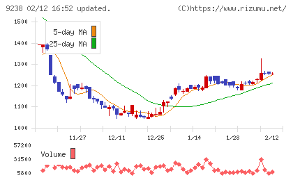 バリュークリエーションチャート