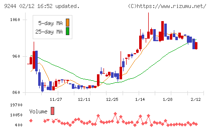デジタリフトチャート