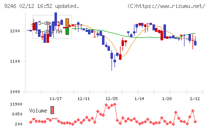 プロジェクトホールディングスチャート