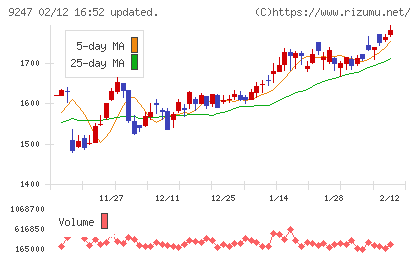 TREホールディングスチャート