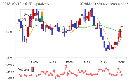 人・夢・技術グループチャート