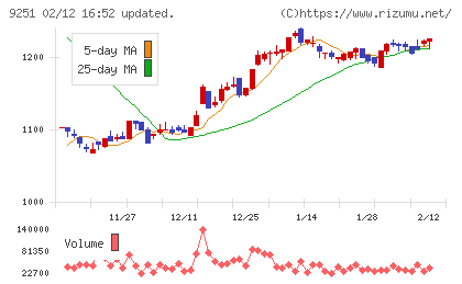 ＡＢ＆Ｃｏｍｐａｎｙチャート