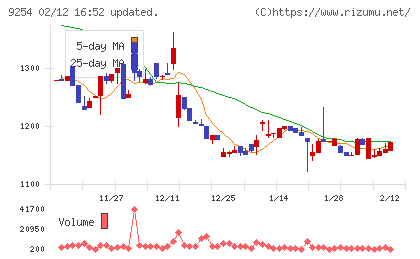 ラバブルマーケティンググループチャート