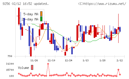 サクシードチャート