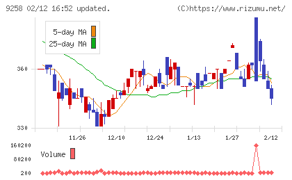 ＣＳ−Ｃチャート