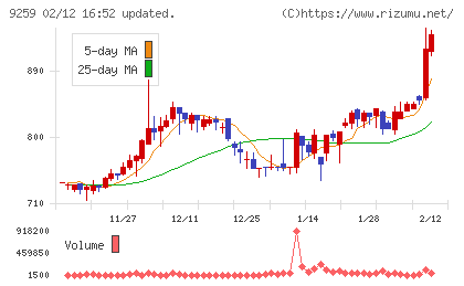 タカヨシホールディングスチャート