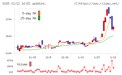 ヤマシタヘルスケアホールディングスチャート