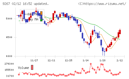 Genky DrugStoresチャート