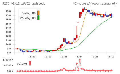 バリュエンスホールディングスチャート