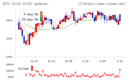 ブティックスチャート