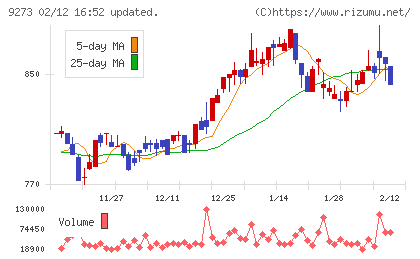 コーア商事ホールディングスチャート