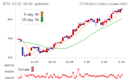 ＫＰＰグループホールディングスチャート